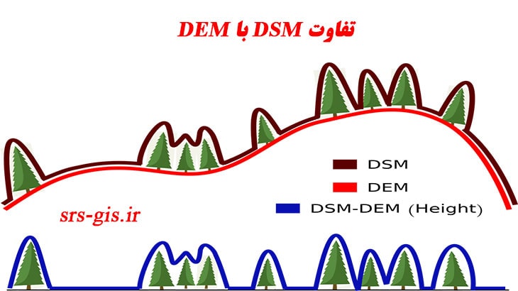 تفاوت DEM با DEM | مدرسه سنجش از دور و جی ای اس