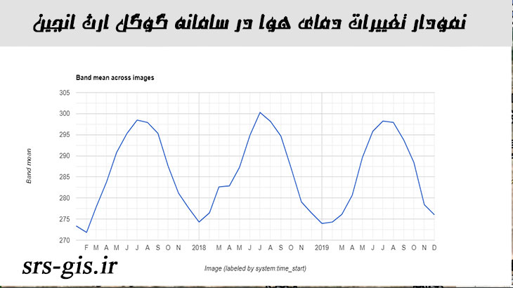نمودار تغییرات دمایی در سامانه گوگل ارث انجین