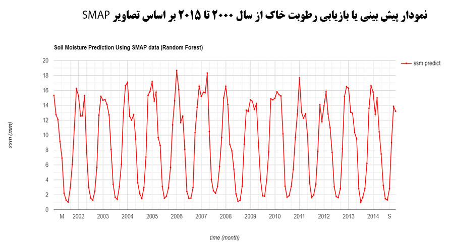 نمودار نوسانات آب های زیرزمینی بر پایه ماهواره SMAP از سال 2000 تا 2015