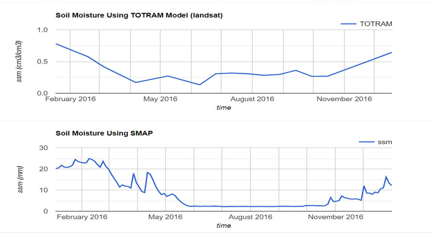 نمودار رطوبت خاک با مدل TOTRAM