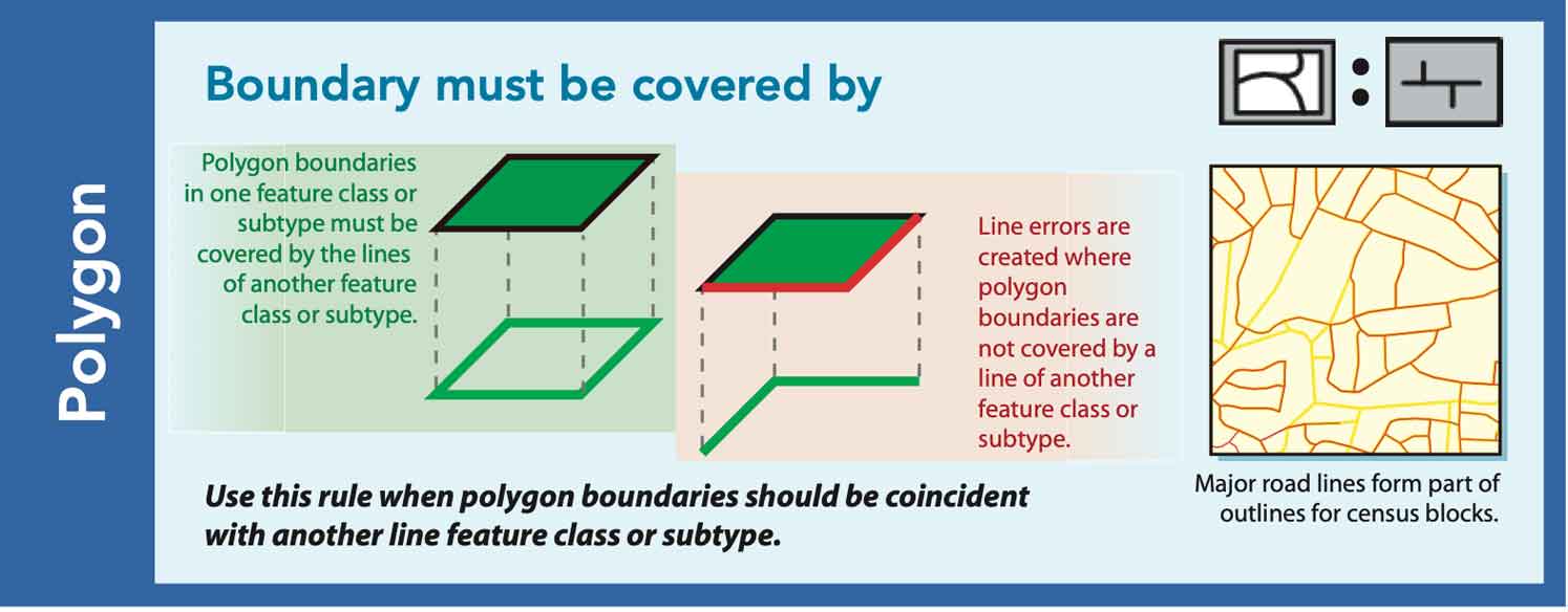 Boundary must be covered by