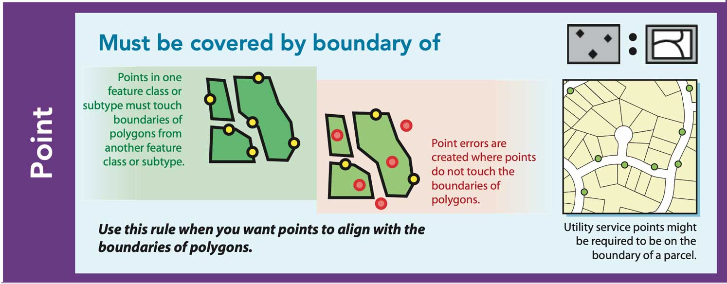 Must be covered by boundary of