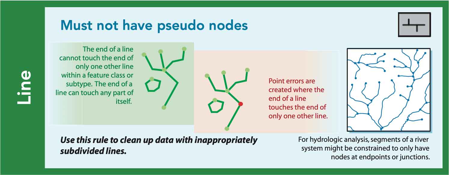 Must not have pseudo nodes