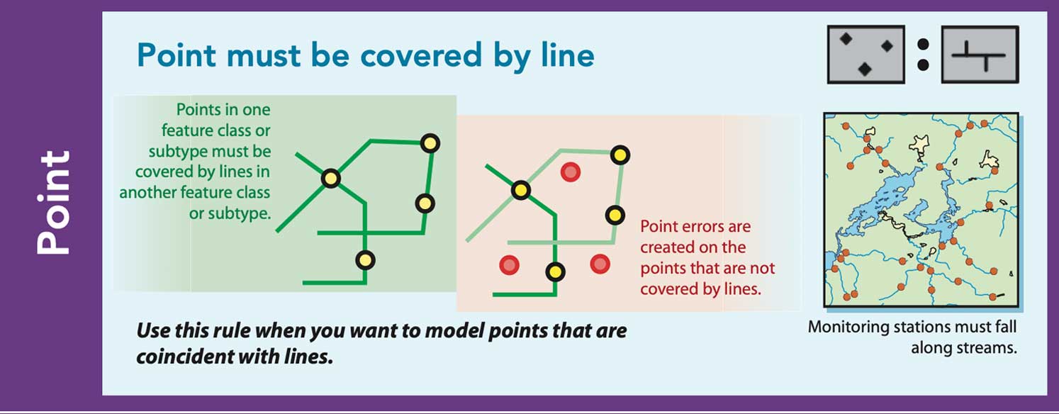 Point must be covered by line