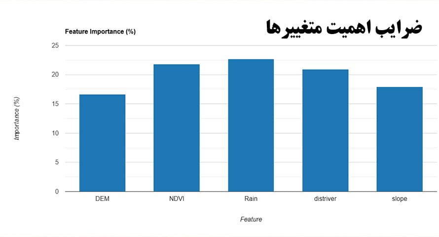 ضرایب اهمیت متغییرها